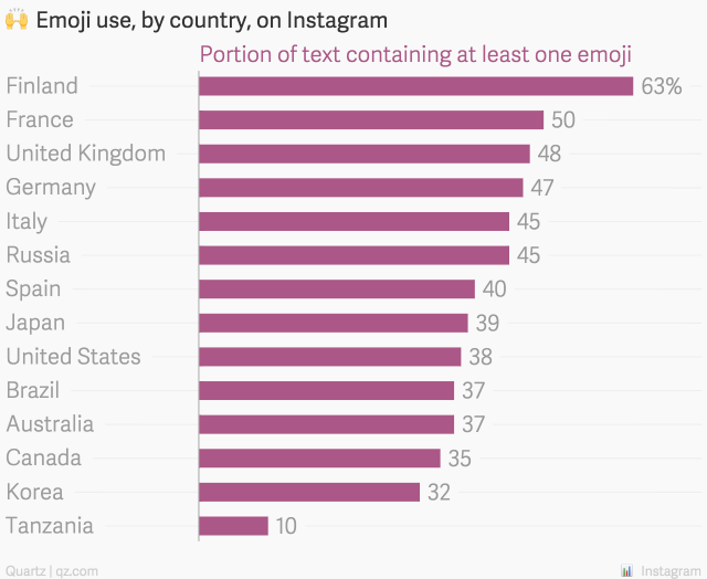 emoji-use-by-country-on-instagram-portion-of-text-containing-at-least-one-emoji_chartbuilder