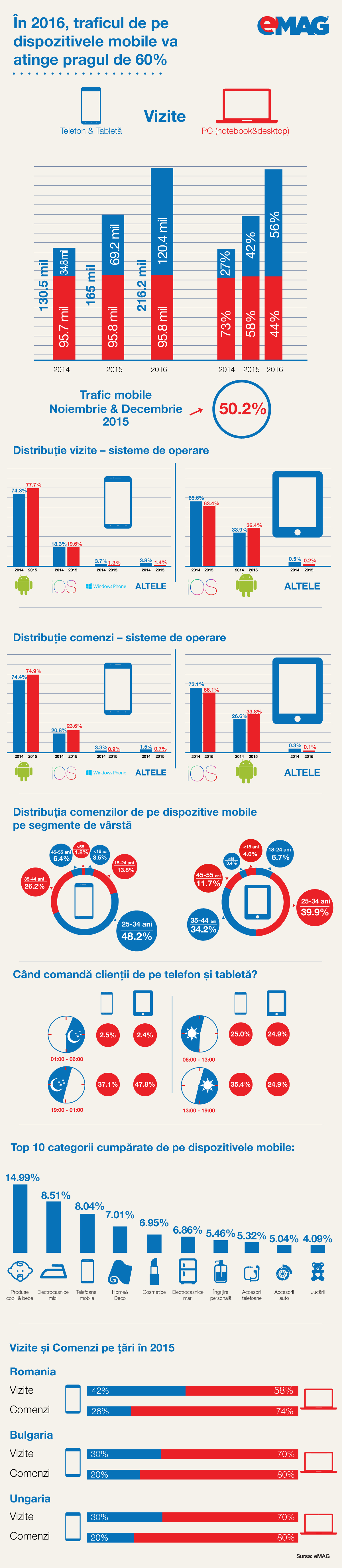 Infografic mobile eMAG 2015