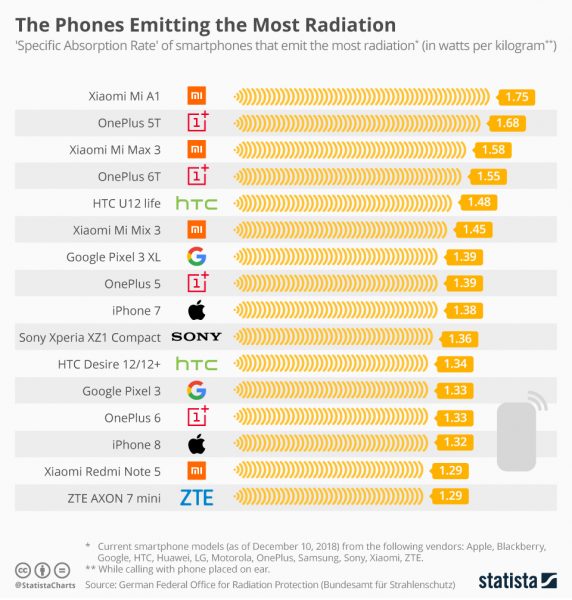 Telefoane care emit cele mai multe radiații
