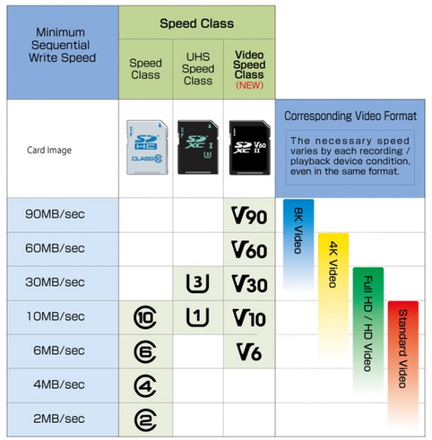 spectrum passage Manhattan Cardurile SD: Clasele de viteză și de ce contează ele - NOOBZ.RO
