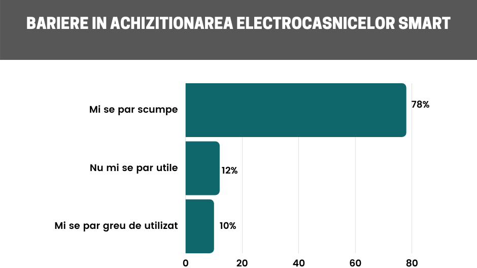 De ce nu cumpără românii electrocasnice