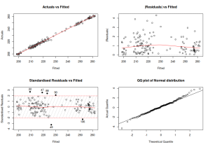 Diagrame de diagnostic pentru modelul estimat