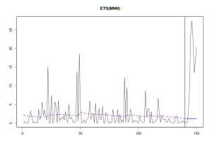 Model la scară pentru ADAM ETS