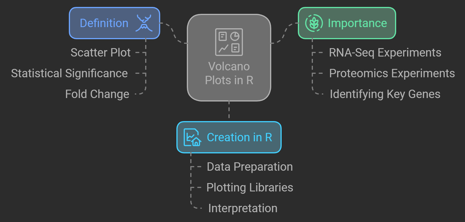 Graficele vulcanilor sunt utilizate pe scară largă în domeniile bioinformatice pentru a arăta expresia diferențială a genelor
