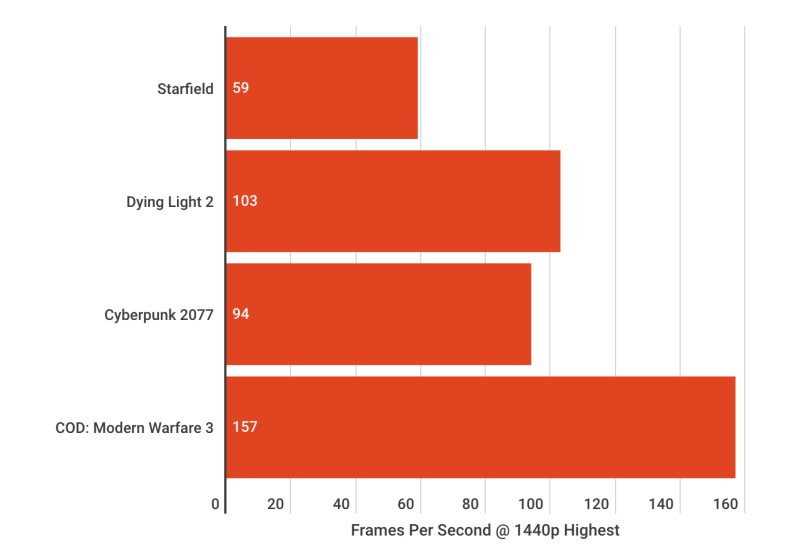 CleanShot 2024 11 26 la GIGABYTE Radeon RX 7900 GRE Gaming OC 16G Review: O placă grafică puternică și versatilă