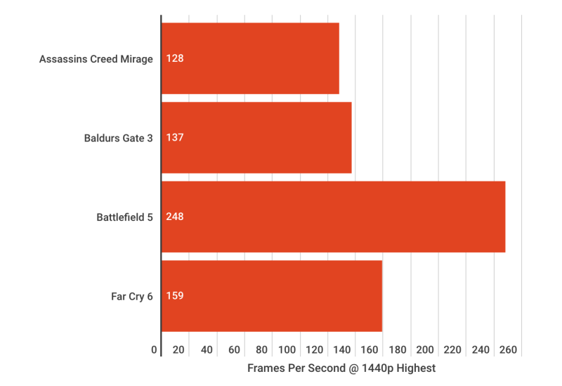 CleanShot 2024 12 04 la Gigabyte RTX 4070 Ti SUPER Eagle OC Review: performanță excepțională cu design premium