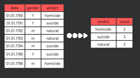 Transformare statistică în GGPLOT2