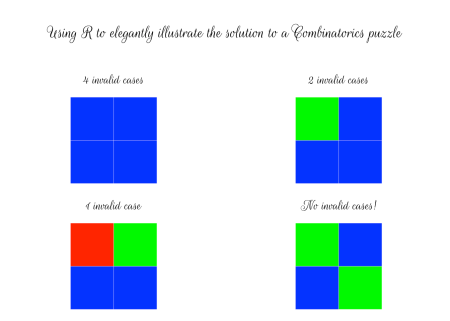 Patru 2x2 grile cu coloraturi diferite. Grila din stânga sus are patru pătrate, toate albastre. Grila din dreapta sus are patru pătrate, primele două sunt galbene, iar cele două de jos sunt albastre. Grila din stânga jos are patru pătrate, cu culori alternative care merg de la stânga la dreapta și de sus în jos: roșu, albastru, albastru, roșu. Grila din dreapta jos are culori alternative care merg de la stânga la dreapta și de sus în jos: roșu, albastru, galben, verde.