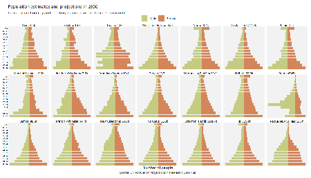 Piramidele populației animate din Insulele Pacificului din 1950 până în 2050
