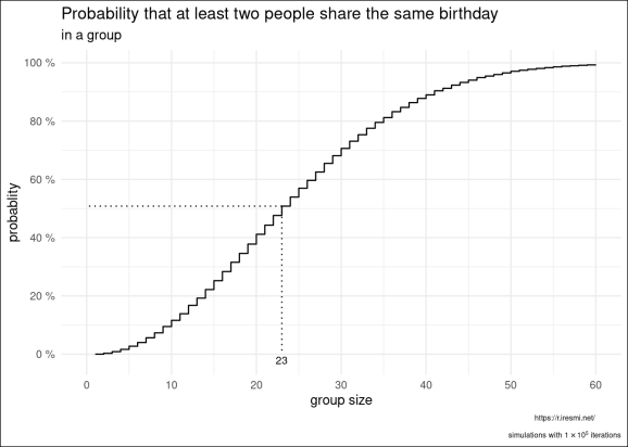 O linie de probabilități care cel puțin două persoane împărtășesc aceeași zi de naștere