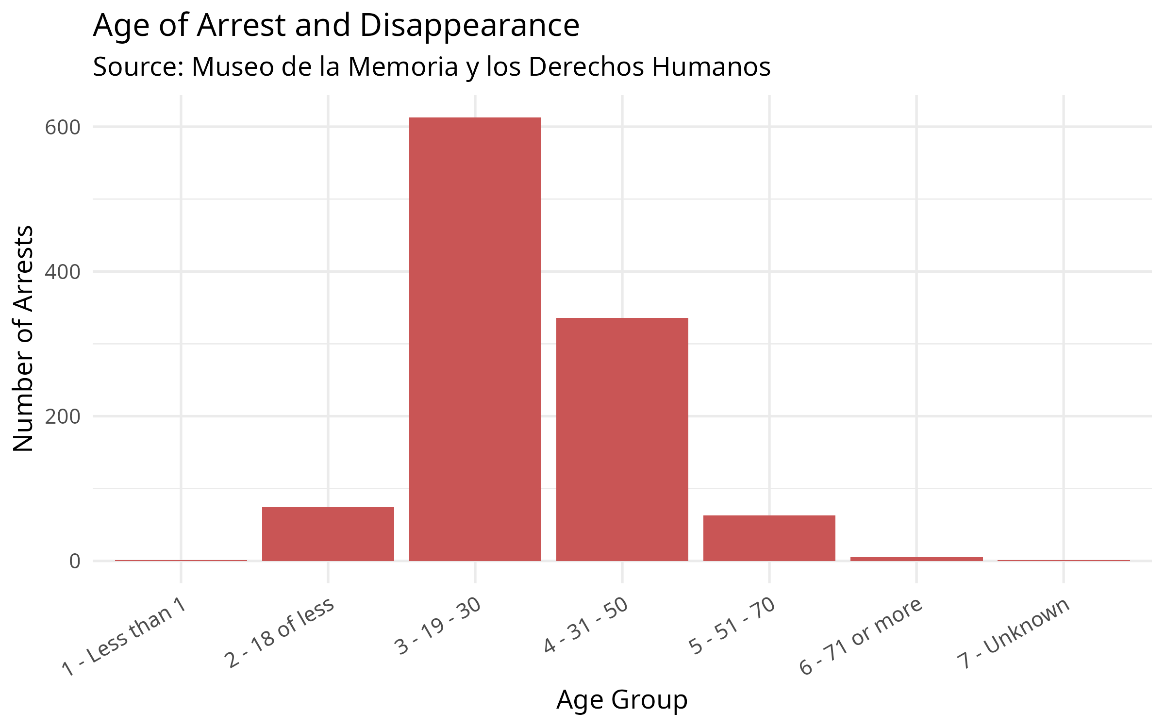 An de arestare și dispariție