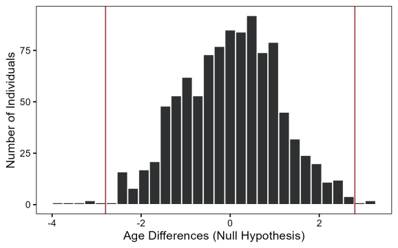 Distribuția eșantionării