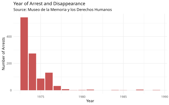 An de arestare și dispariție