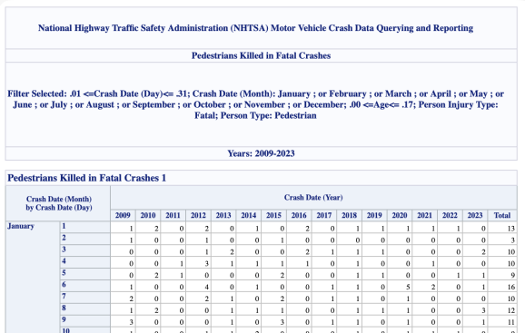 Datele din foaia de calcul pe care o obțineți după o interogare specifică către FARS de pe web.