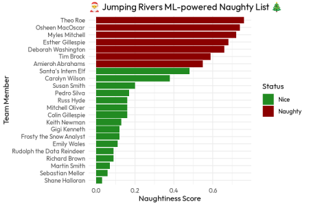 Diagrama coloane Ggplot2 care arată lista obraznică a râurilor săritoare
