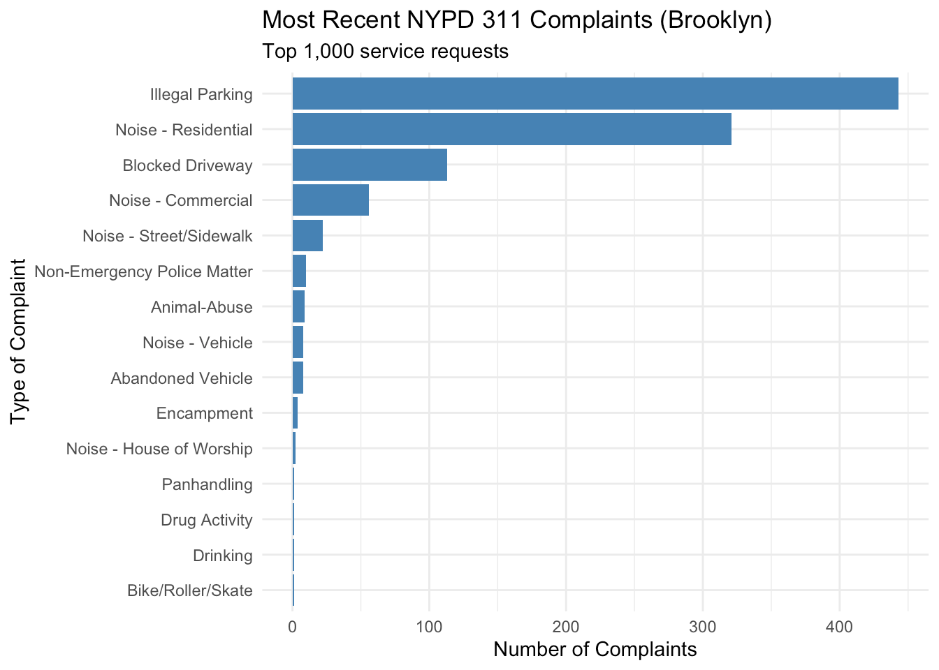 Diagramă cu bare care arată frecvența a 311 tipuri de plângeri legate de NYPD din Brooklyn din cele mai recente 1.000 de solicitări de servicii.