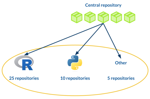 Diagramă care ilustrează modul în care am standardizat depozitele noastre de antrenament GitLab. Șabloanele sunt definite într-un depozit central și împins în aval către depozitele noastre de curs.