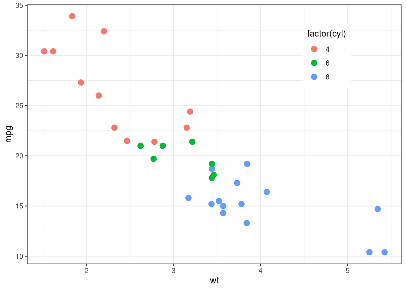 (R) Cum să poziționați legenda în interiorul unui complot în ggplot2 ...