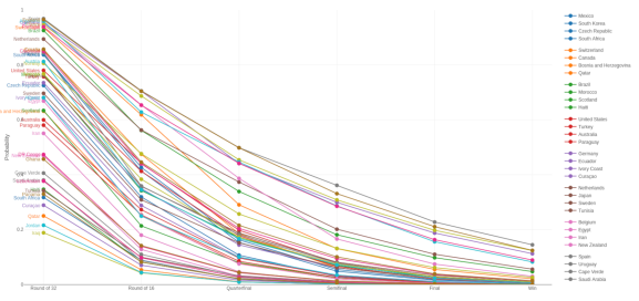Graficul cu linii: probabilități de supraviețuire