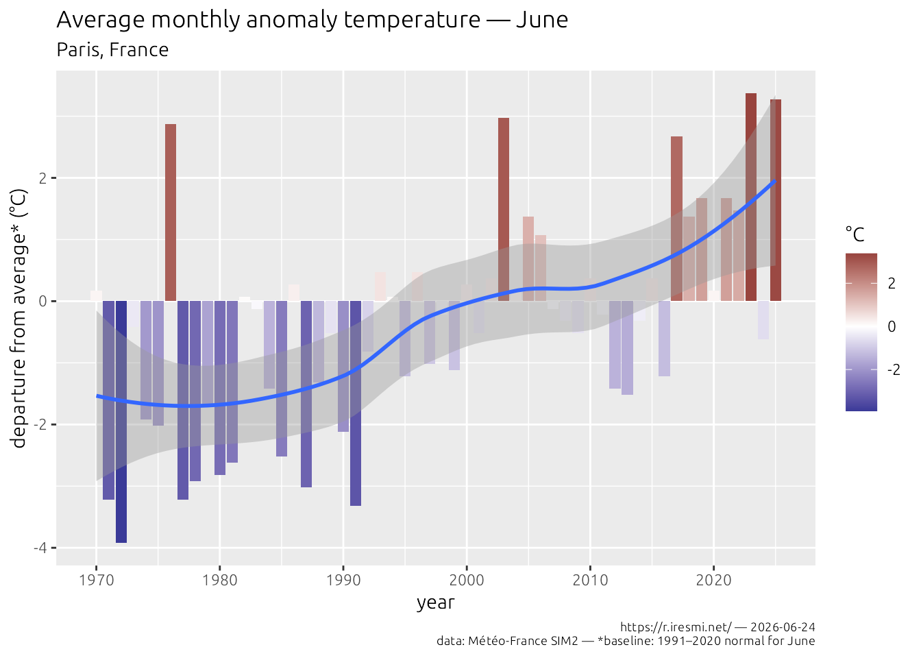 Graficul de bare a anomaliei de temperatură la Paris