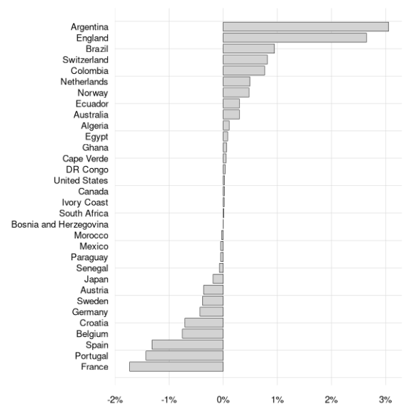 Barplot cu modificări ale probabilităților de câștig pentru turneu