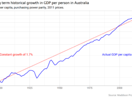 Ratele de creștere economică pe termen lung de @ellis2013nz

