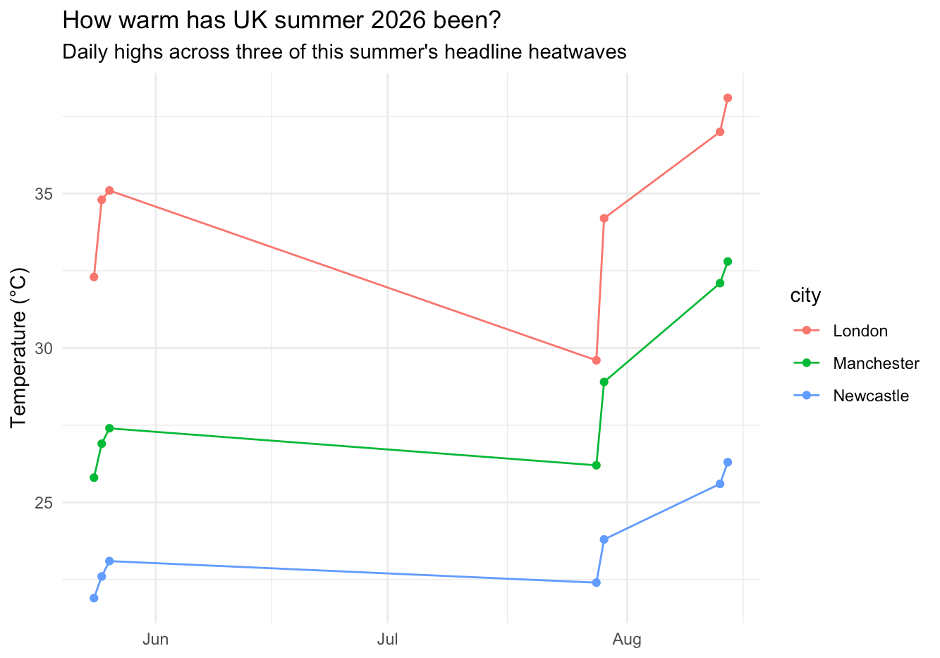 Diagramă cu linii ilustrative ale temperaturilor zilnice ridicate pentru Londra, Manchester și Newcastle pe parcursul a trei evenimente caniculare din 2026, arătând Londra în mod constant cea mai caldă și diferența nord-sud crescând în august.