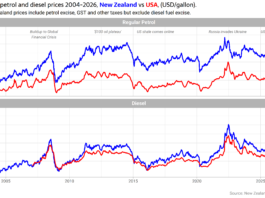 Prețurile benzinei („benzină”) și motorinei din NZ și SUA de @ellis2013nz
