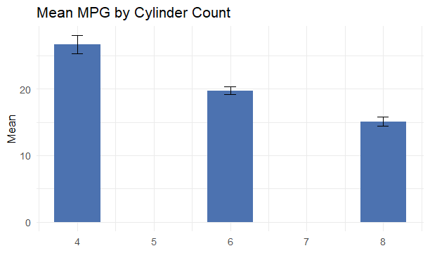 Media MPG prin Cilindru Count utilizând funcția personalizată de la dplyr și ggplot2 Media MPG prin Cilindru Count utilizând funcția personalizată de la dplyr și ggplot2