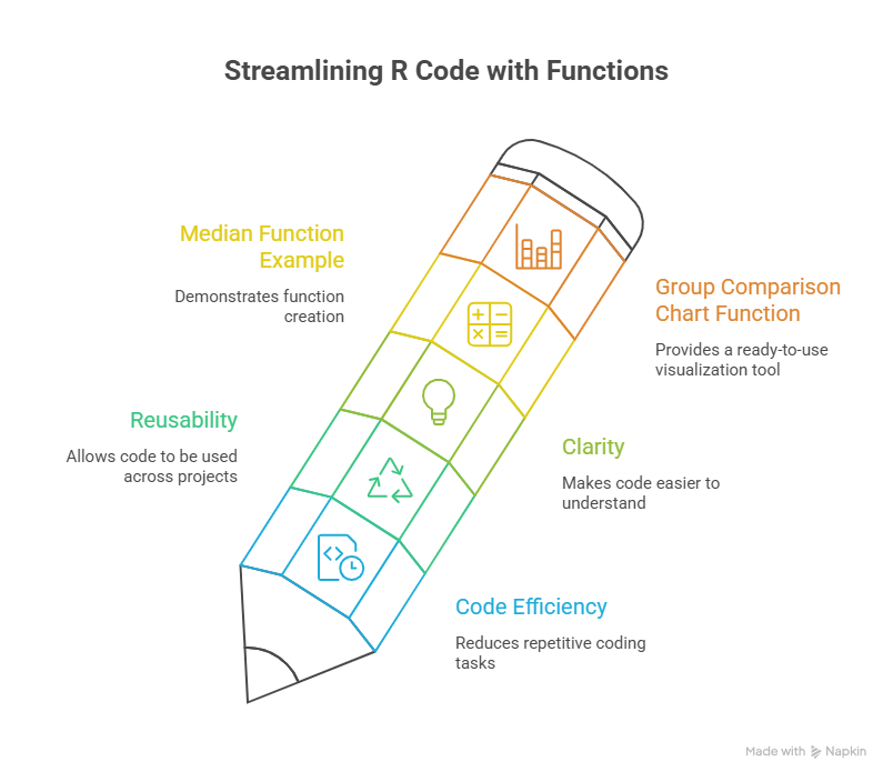 Simplificarea codului R cu funcții Exemplu de funcție mediană Demonstrează crearea de funcții Funcția de diagramă de comparație de grup Oferă un instrument de vizualizare gata de utilizat. Simplificarea codului R cu funcții Exemplu de funcție mediană Demonstrează crearea de funcții Funcția de diagramă de comparație de grup Oferă un instrument de vizualizare gata de utilizat.