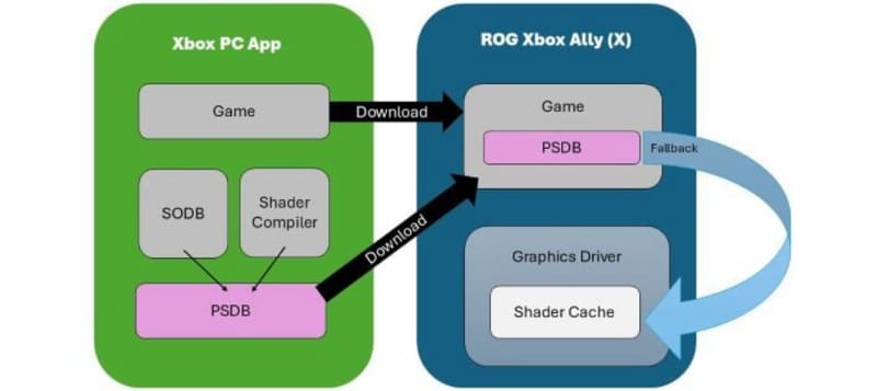 Diagramă care ilustrează soluția de bâlbâială a shaderului NVIDIA RTX care oferă shadere precompilate prin aplicația Xbox