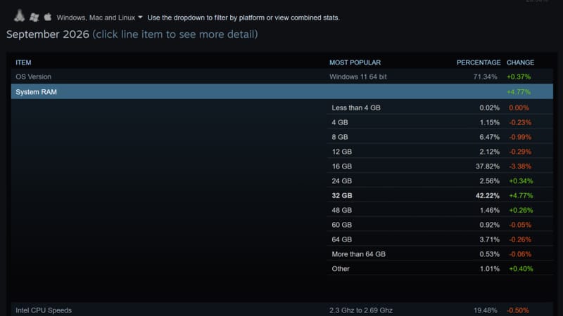 PC-urile pentru jocuri cu 32 GB RAM depășesc acum 16 GB pe Steam 3 Placă de bază pentru PC-uri de jocuri cu stick-uri de memorie pentru PC-uri de gaming de 32 GB RAM instalate în sloturi cu două canale