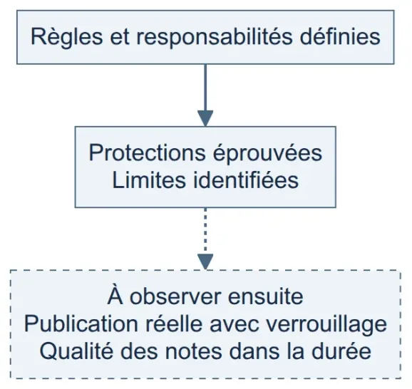 Progresie: reguli definite, protecții eprouve și limite identificate, după publicarea reală și calitate encore la observator.