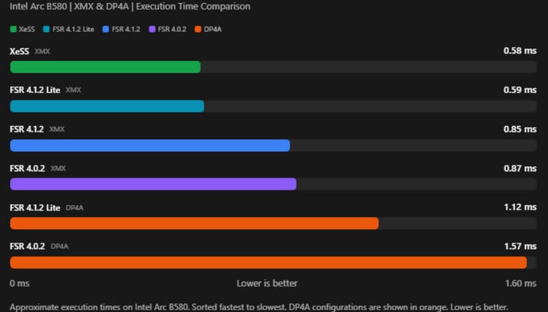 Modderele aduc AMD FSR 4.1.2 Upscaling la GPU-urile Intel Arc 2 Comparație de upscaling AMD FSR 4.1.2 pe Intel Arc GPU care rulează într-un joc pentru computer