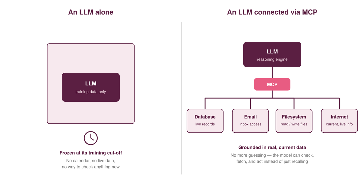 Diagrama cu două panouri. Stânga: un LLM singur, cu numai date de antrenament, blocat la limita de antrenament, fără nicio modalitate de a verifica ceva nou. Dreapta: un LLM conectat prin MCP la o bază de date, e-mail, un sistem de fișiere și internet, bazat pe date actuale.